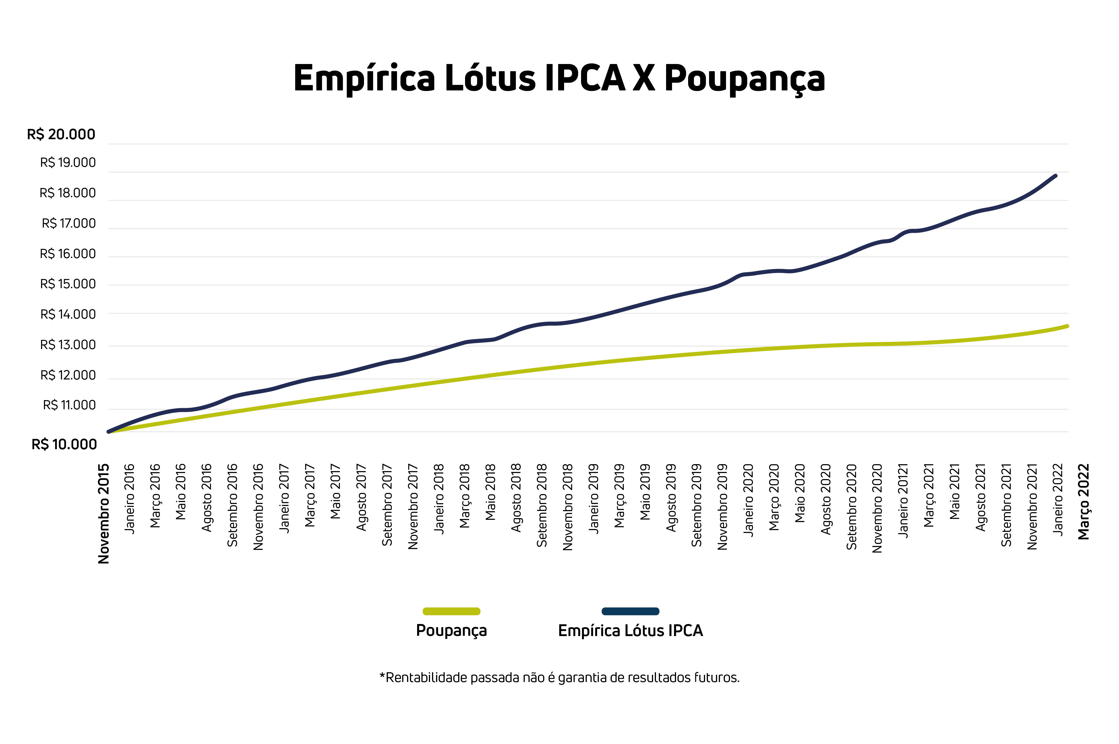 Desempenho do fundo de investimentos Empírica Lótus IPCA, em comparação com a poupança